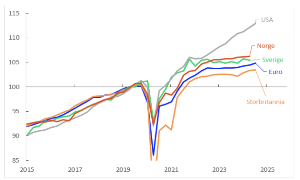 Figur 3. Viser kvartalstall for BNP på nivå, indeksert til 100 i 2019. Siden 2019 har BNP steget klart mest i USA, fulgt av Norge, Sverige, euroområdet og Storbritannia