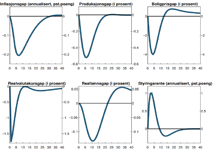 6 linjediagram for inflasjonsgap, produksjonsgap, boligprisgap, realvalutakursgap, reallønnsgap og styringsrente