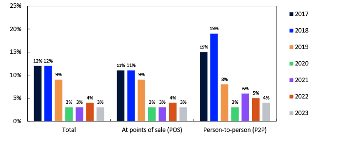 Bar chart