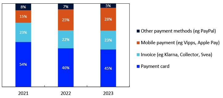Bar chart