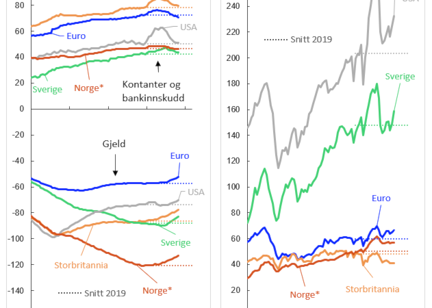 Figur 4. Viser kvartalstall for husholdningenes beholdning av kontanter og bankinnskudd, gjeld, og aksjer i prosent av trend-BNP i euroområdet, Storbritannia, Sverige, USA og Norge.