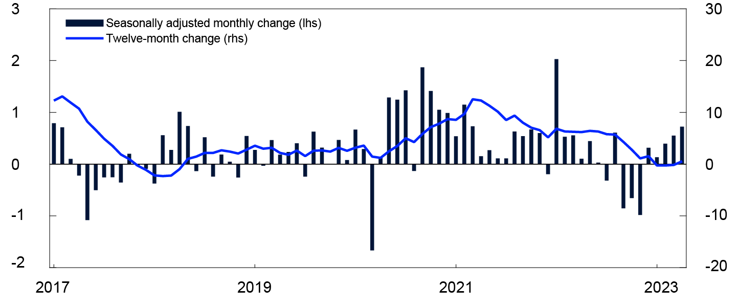 Line chart
