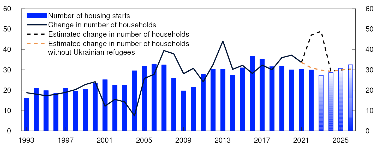 Line and bar chart