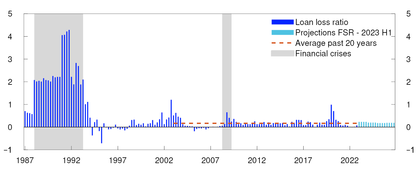 Bar chart