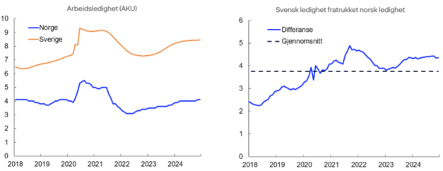 Arbeidsledighet i Sverige og i Norge. Sverge har høyere nivå på arbeidsledigheten, og over de siste årene har arbeidsledigheten økt relativt mer i Sverige enn i Norge. 