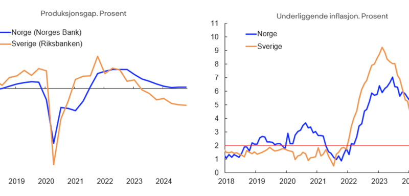 Produksjonsgapet til Norges Bank og Riksbanken, og tolvmånedersveksten i den underliggende prisveksten i Norge og Sverige. Negativt produksjonsgap for Sverige, og nøytralt for Norge. Den underliggende inflasjonen er på målet i Sverige, mens den er over målet for Norge. 