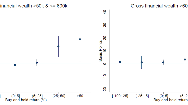 The Chart shows the relationship between stock return and propensity to start a business for households with moderate initial financial wealth (in the left-hand side) and high initial financial wealth (in the right-hand side). For households with moderate initial financial wealth, a positive stock return increases significantly the propensity to start an active business, while for households with high initial financial wealth the effect is much weaker and less significant.