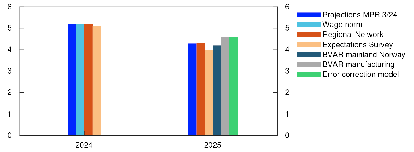 Bar chart

