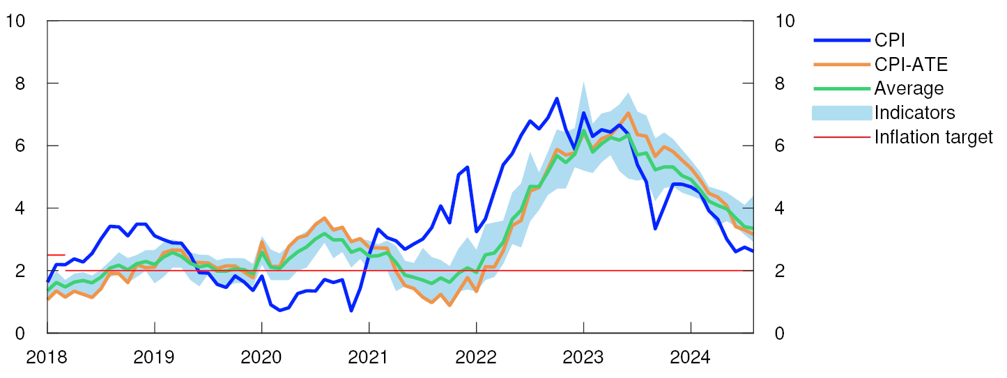 Line chart

