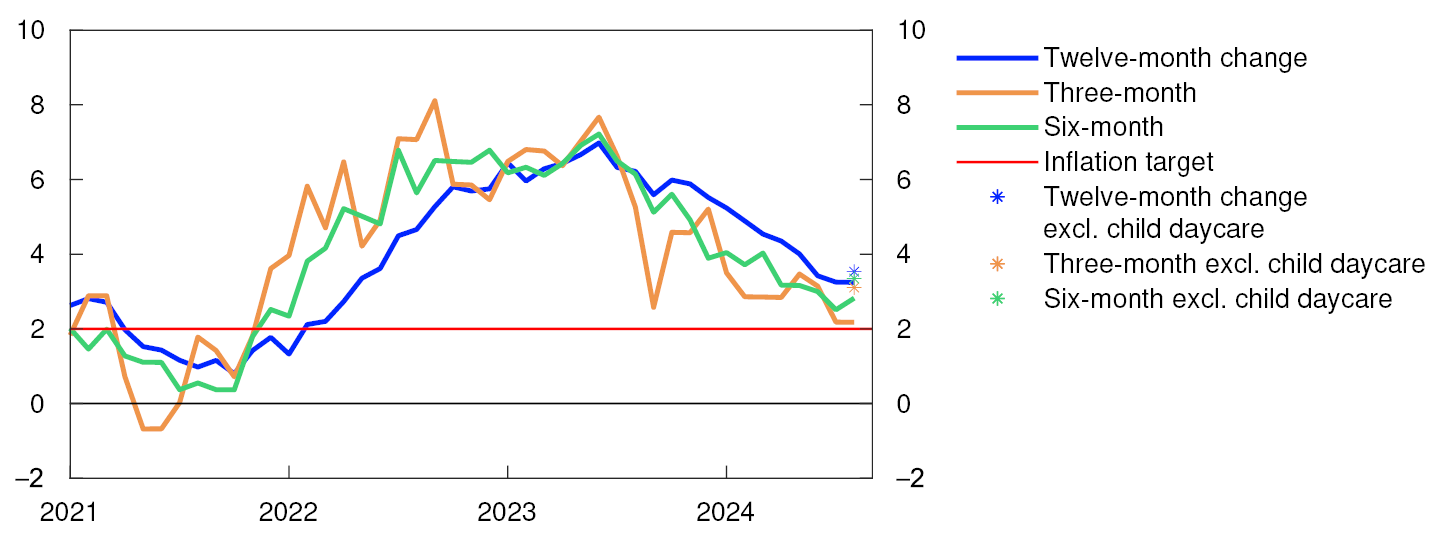 Line chart

