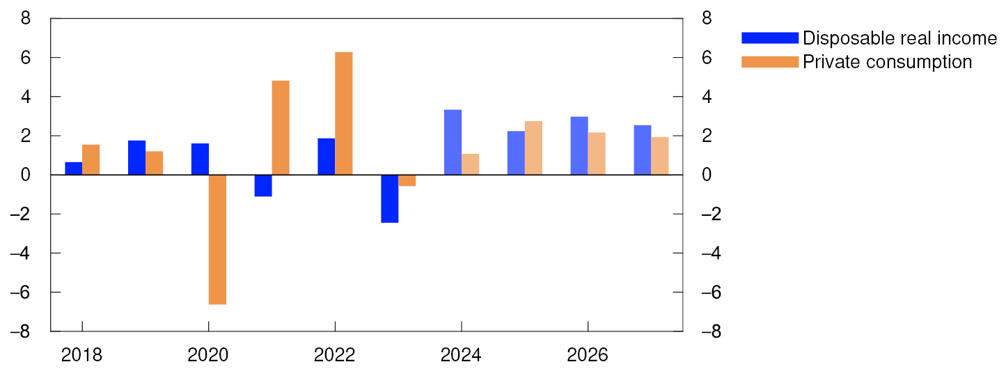 Bar chart

