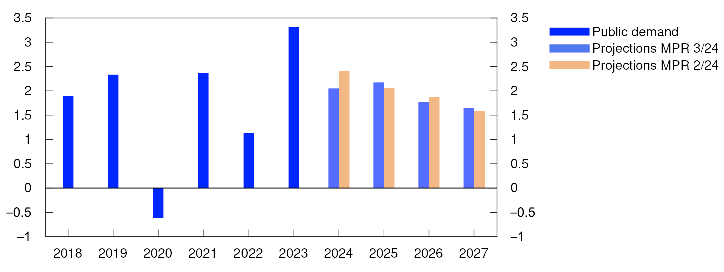 Bar chart

