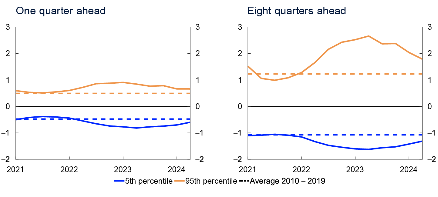 2 Line charts

