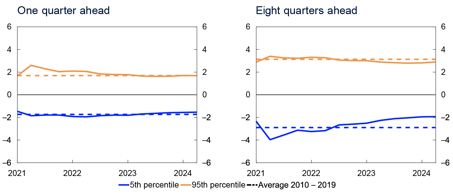 2 Line charts

