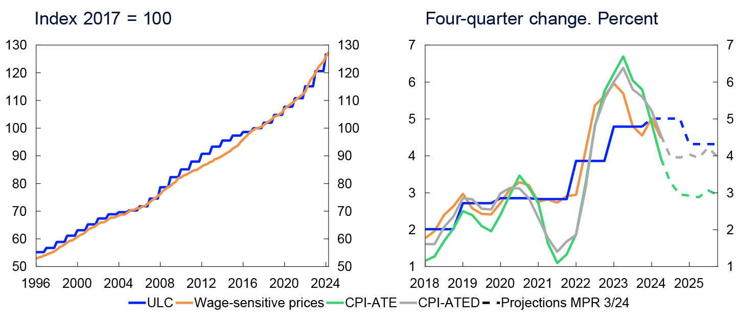 2 Line charts

