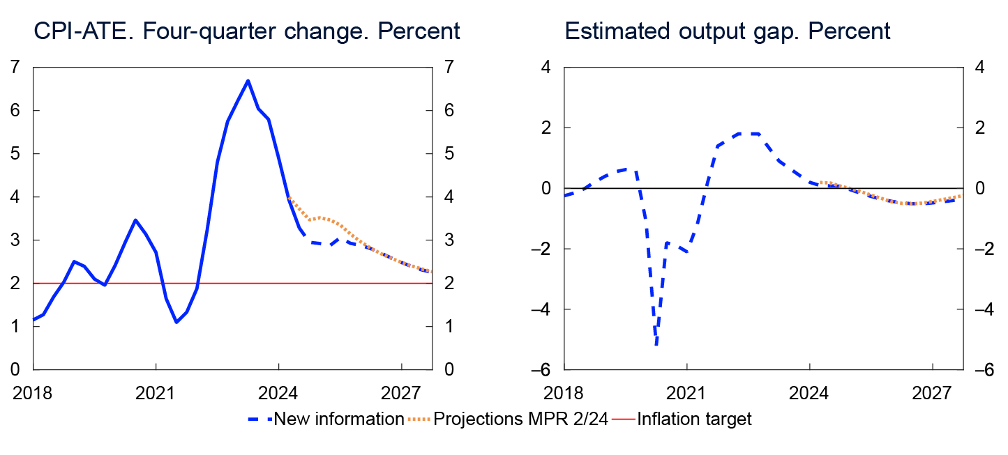 2 Line charts

