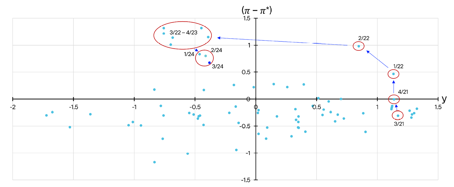 Scatter plot