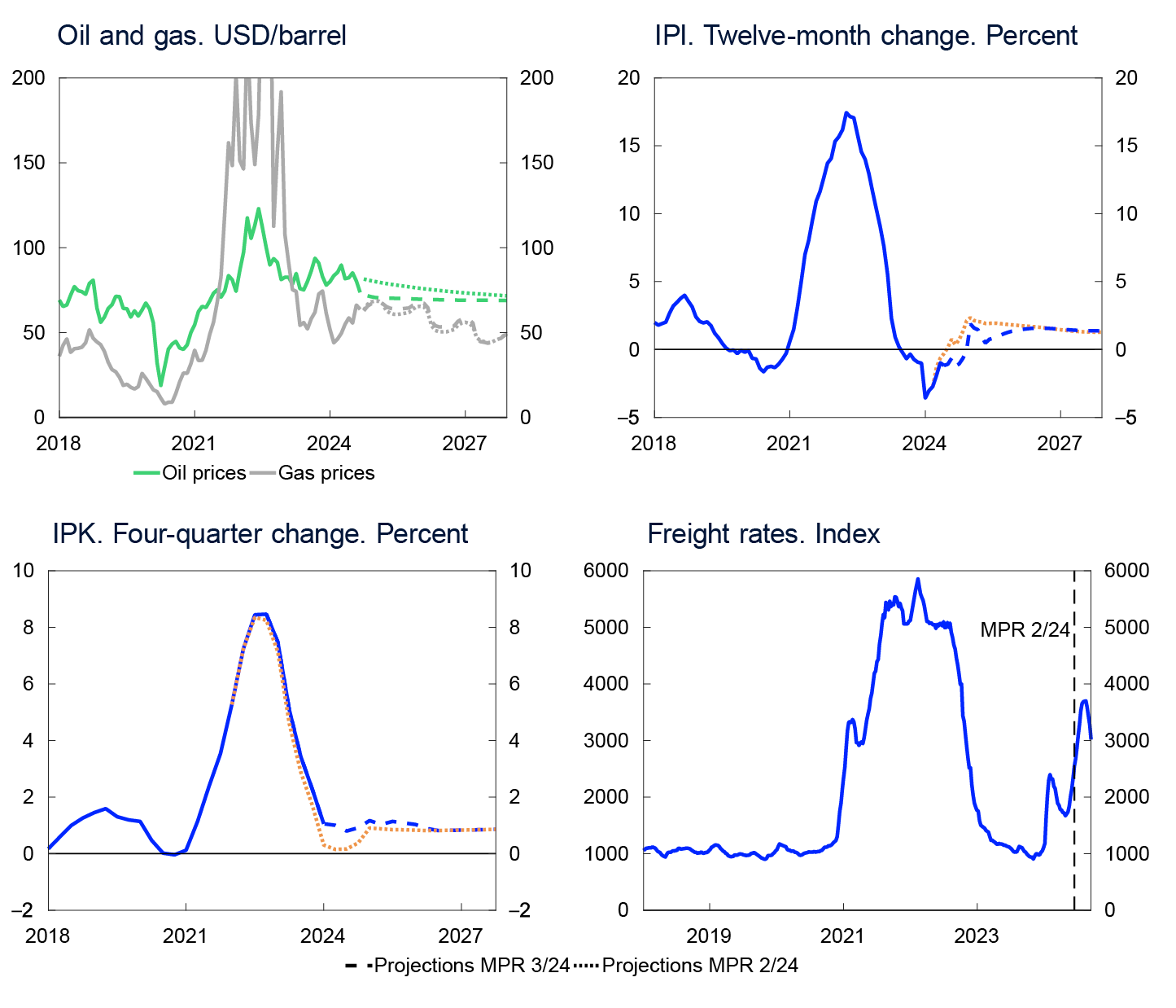 4 Line charts