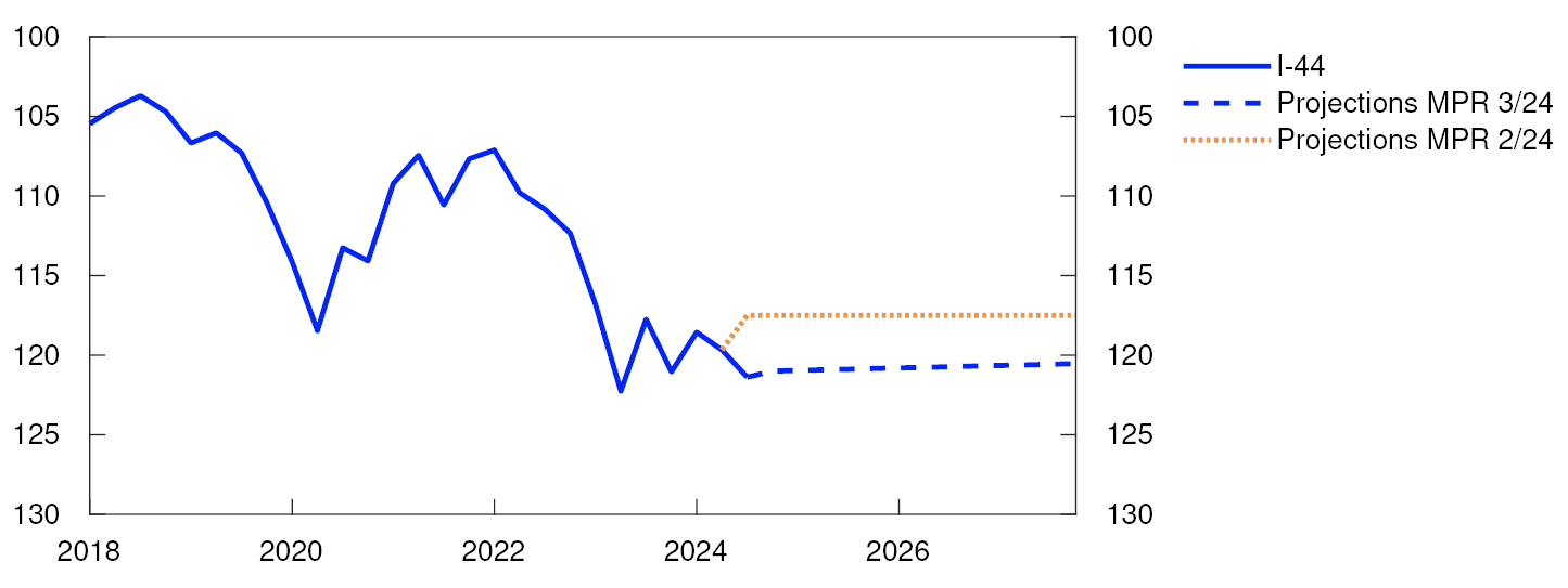 Line chart

