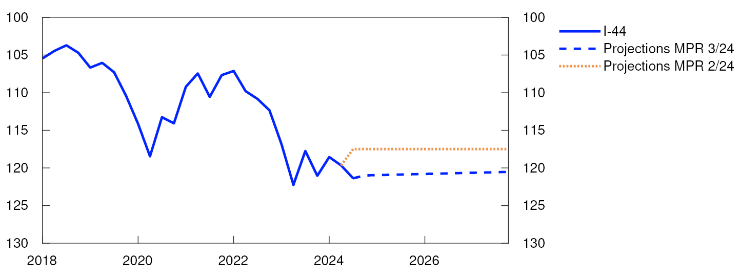 Line chart