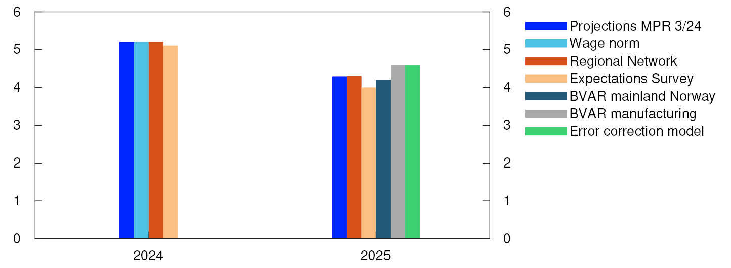 Bar chart

