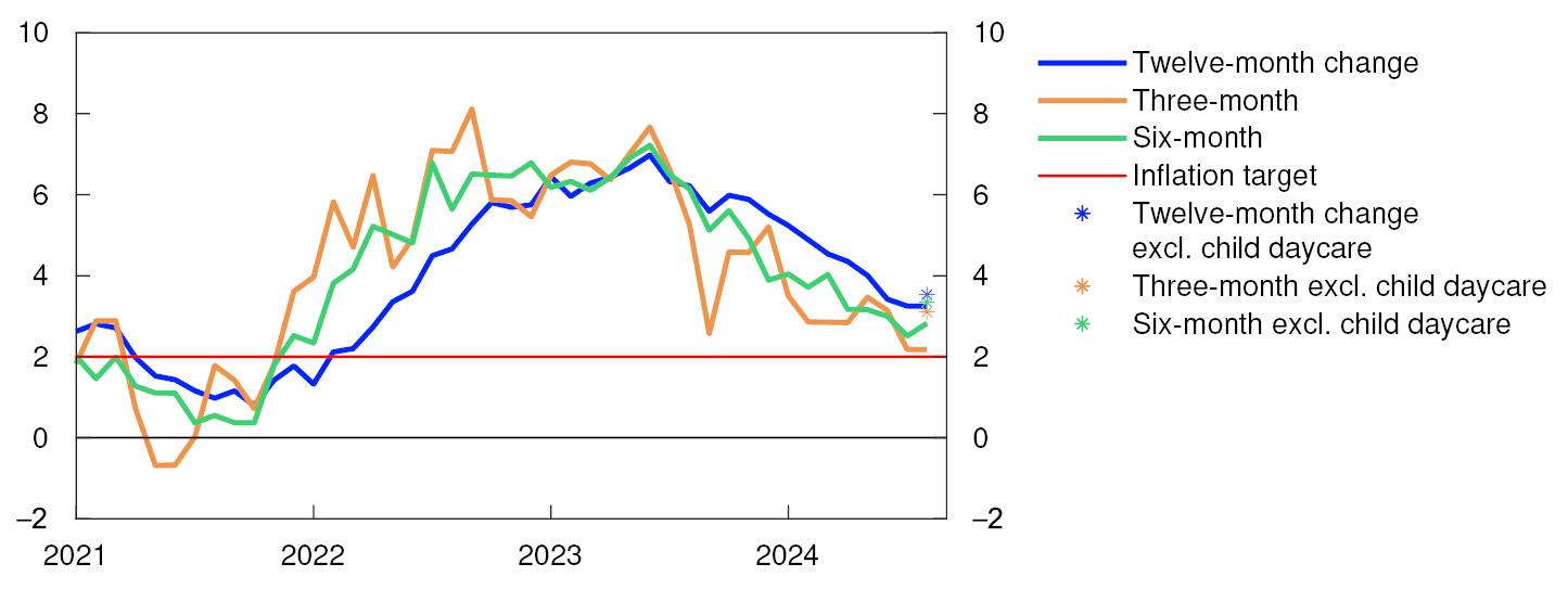 Line chart