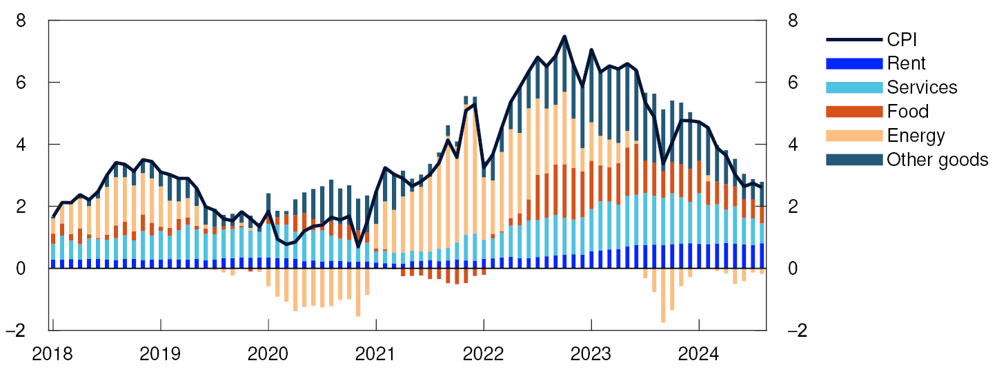 Bar chart

