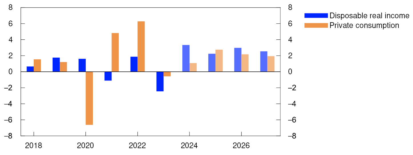 Bar chart