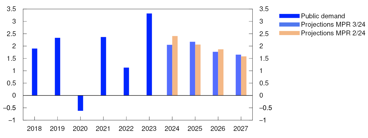 Bar chart