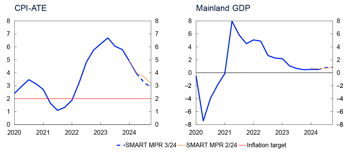 2 Line charts