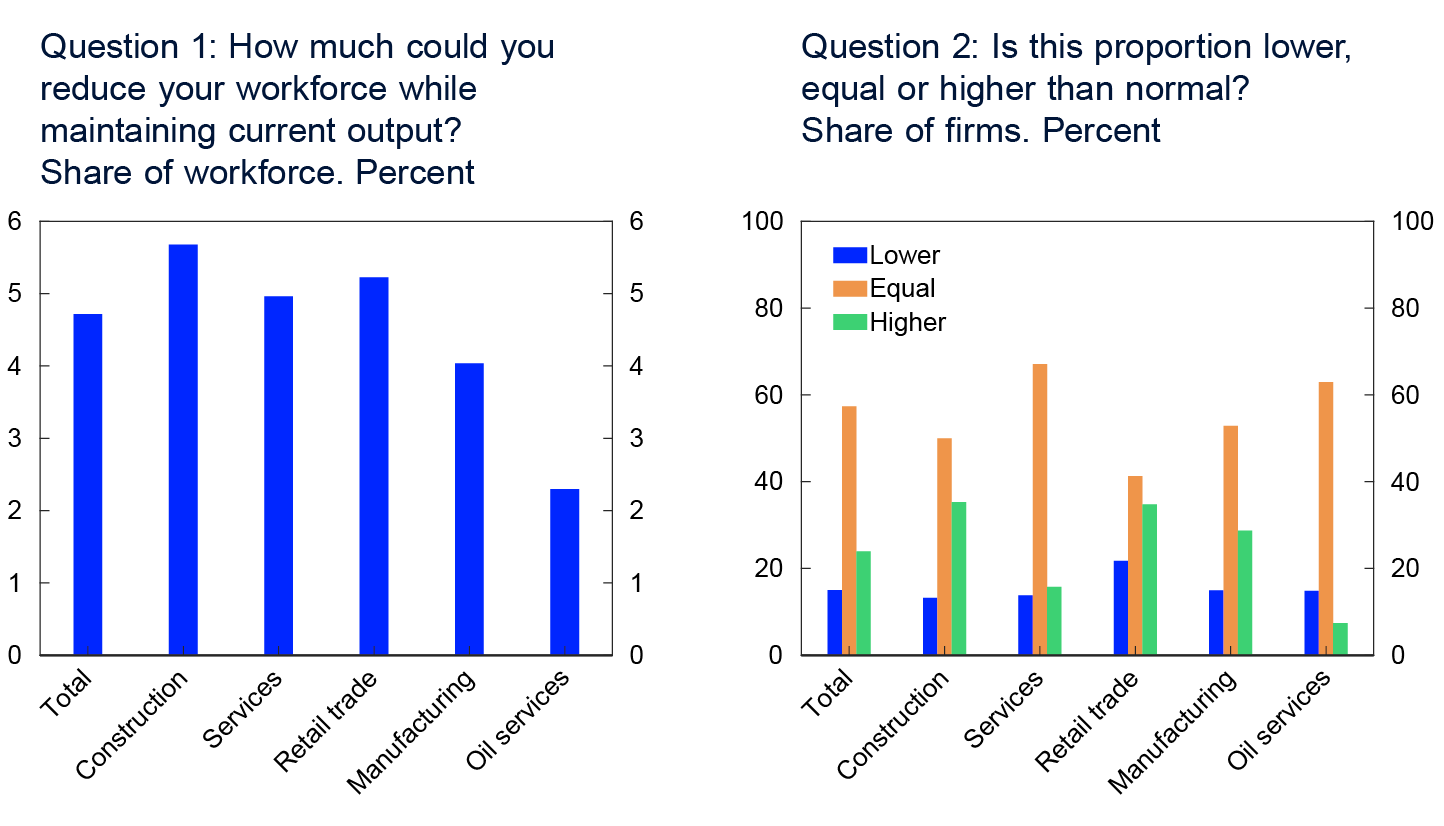 2 Line charts