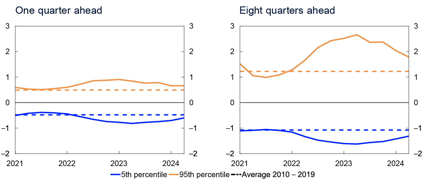 2 Line charts

