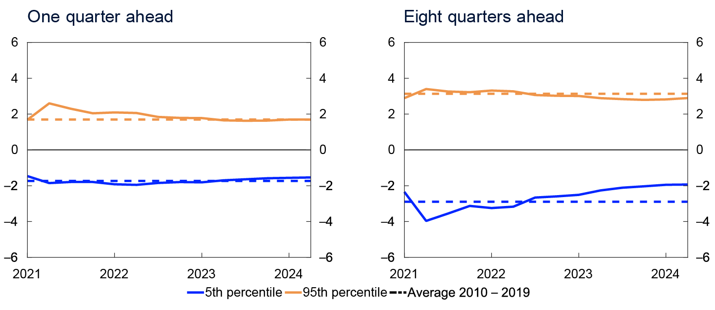 2 Line charts