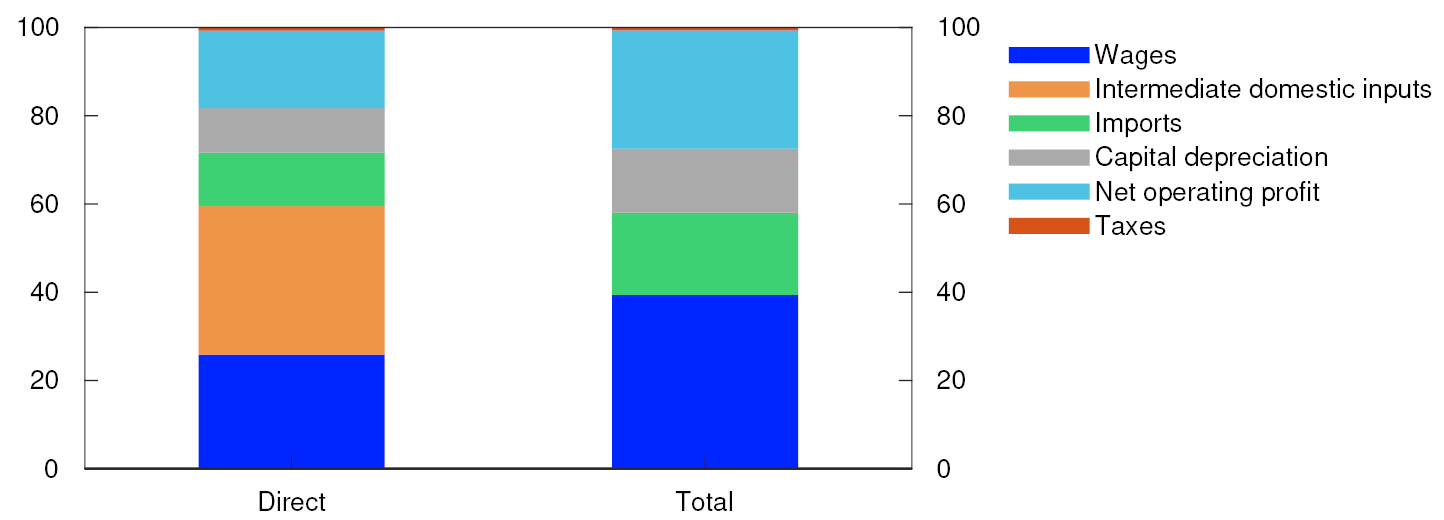 Bar chart

