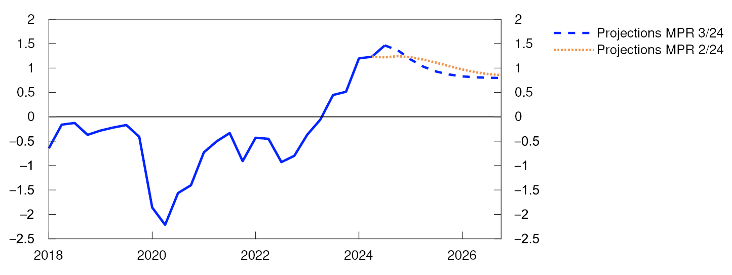 Line chart

