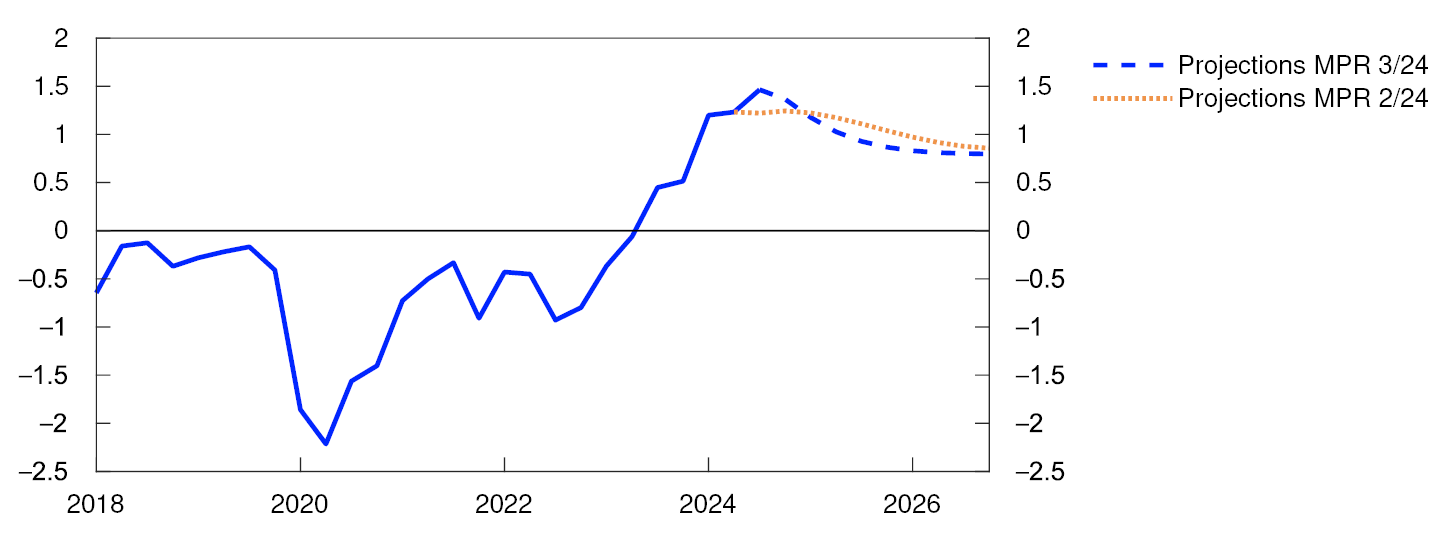 Line chart