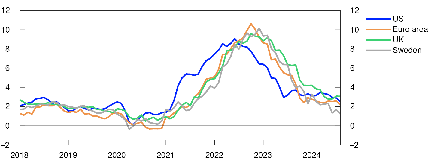 Line chart
