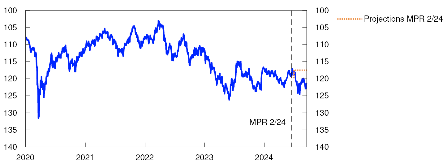 Line chart

