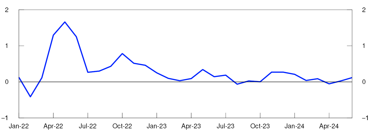 Line chart

