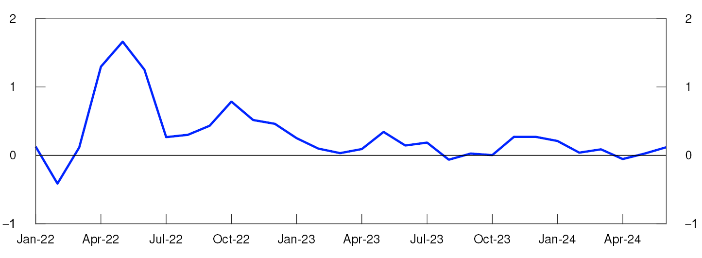 Line chart