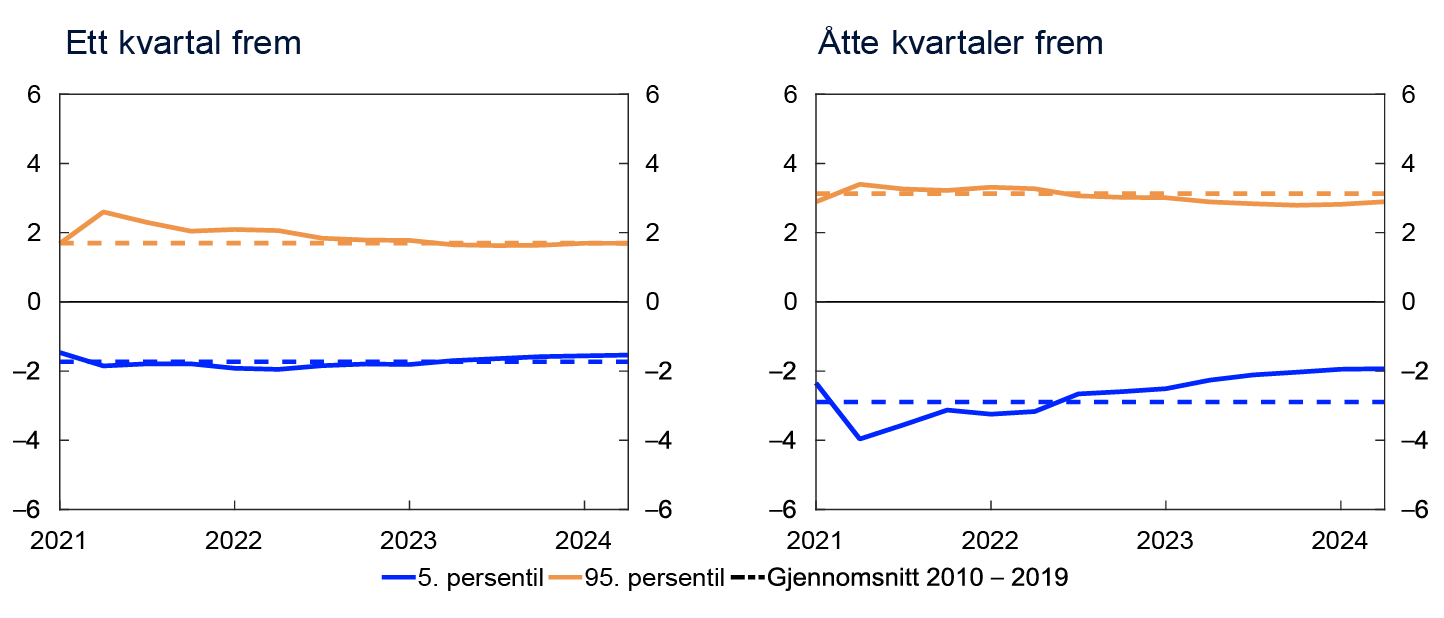 2 Linjediagram

