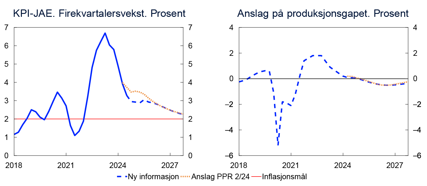 2 Linjediagram

