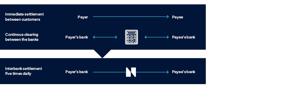 Flow chart showing real-time payments in three scenarios:
1. Immediate settlement between customers where the payment flows directly from the payer to the payee.
2. Continuous clearing between the payer’s bank and the payee’s bank.
3. Interbank settlement five times daily where the payment flows directly from the payer’s bank to the payee’s bank via Norges Bank.
