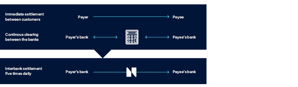 Flow chart showing real-time payments in three scenarios:
1. Immediate settlement between customers where the payment flows directly from the payer to the payee.
2. Continuous clearing between the payer’s bank and the payee’s bank.
3. Interbank settlement five times daily where the payment flows directly from the payer’s bank to the payee’s bank via Norges Bank.