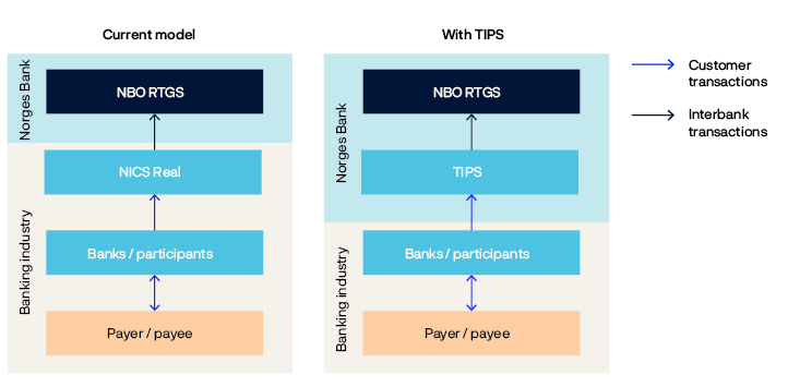 Flow chart comparing transaction flows between Norges Bank and customers in the current model and with the TIPS model.
The banking industry is responsible for the customer transaction infrastructure and Norges Bank is responsible for interbank transaction infrastructure.
In the current model, customer payments flow to and from customers (payers and payees) and banks / participants in NICS Real, then further to NICS Real. Payments are then sent as interbank payments to NBO.
In the TIPS model, transaction flows are the same, except that NICS Real is replaced with TIPS, and Norges Bank is responsible for TIPS.