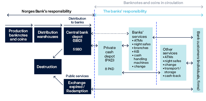 An overview diagram showing the division of responsibility between Norges Bank, banks, and other entities, as well as the definition of banknotes and coins in circula-tion.
Norges Bank is responsible for the production of banknotes and coins, distribution warehouses, central bank depots (and thus distribution to banks) and the destruction and exchange redemption of withdrawn banknotes (this is a service for the general public).

Banks are responsible for private cash depots and banking services (such as ATMs, night safes, branches, KiB, cash handling machines and change).
Other entities are also responsible for ATMs, night safes, change, transport / storage and cash back).
Bank customers have contact points with all three areas of responsibility.
Everything outside of Norges Bank’s responsibility is considered cash in circulation. 
