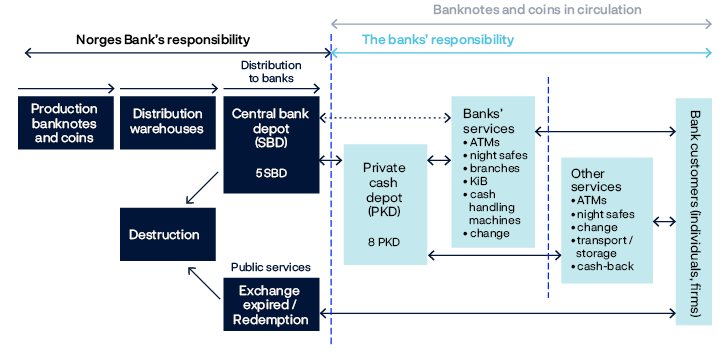 An overview diagram showing the division of responsibility between Norges Bank, banks, and other entities, as well as the definition of banknotes and coins in circula-tion.
Norges Bank is responsible for the production of banknotes and coins, distribution warehouses, central bank depots (and thus distribution to banks) and the destruction and exchange redemption of withdrawn banknotes (this is a service for the general public).
Banks are responsible for private cash depots and banking services (such as ATMs, night safes, branches, KiB, cash handling machines and change).
Other entities are also responsible for ATMs, night safes, change, transport / storage and cash back).
Bank customers have contact points with all three areas of responsibility.
Everything outside of Norges Bank’s responsibility is considered cash in circulation.