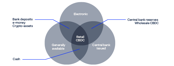 A Venn diagram with three circles: “electronic”, “central bank money” and “generally available” that cross each other creating a shared centre: “Retail CBDC”.
Between “electronic” and “central bank money” are “central bank reserves” and “wholesale CBDC”.
Between “central bank money” and “generally available” are “cash”.
Between “generally available” and “electronic” are “bank deposits”, “e-money” and “cryptoassets”.
