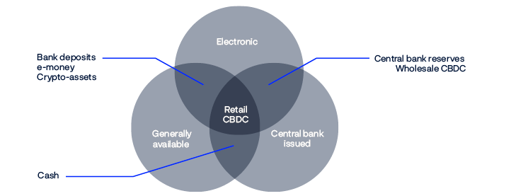 A Venn diagram with three circles: “electronic”, “central bank money” and “generally available” that cross each other creating a shared centre: “Retail CBDC”.
Between “electronic” and “central bank money” are “central bank reserves” and “wholesale CBDC”.
Between “central bank money” and “generally available” are “cash”.
Between “generally available” and “electronic” are “bank deposits”, “e-money” and “cryptoassets”.