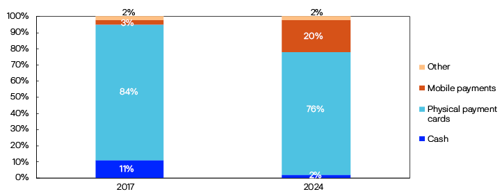 Bar diagram showing the development in the means of payment used at points of sale for 2017 and 2024. In 2017, the distribution was: 11% cash, 84% physical payment cards, 3% mobile payments and 2% other. In 2024, the distribution was: 2% cash, 76% physical payment cards, 20% mobile payments and 2% other.